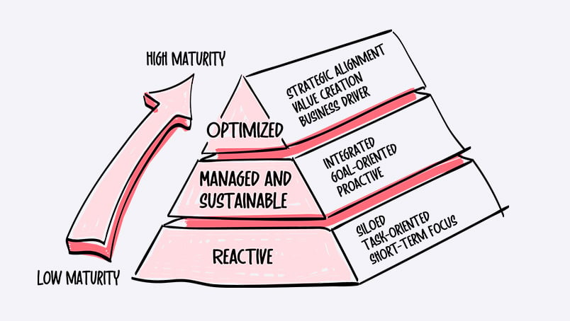 content-maturity-model-previous