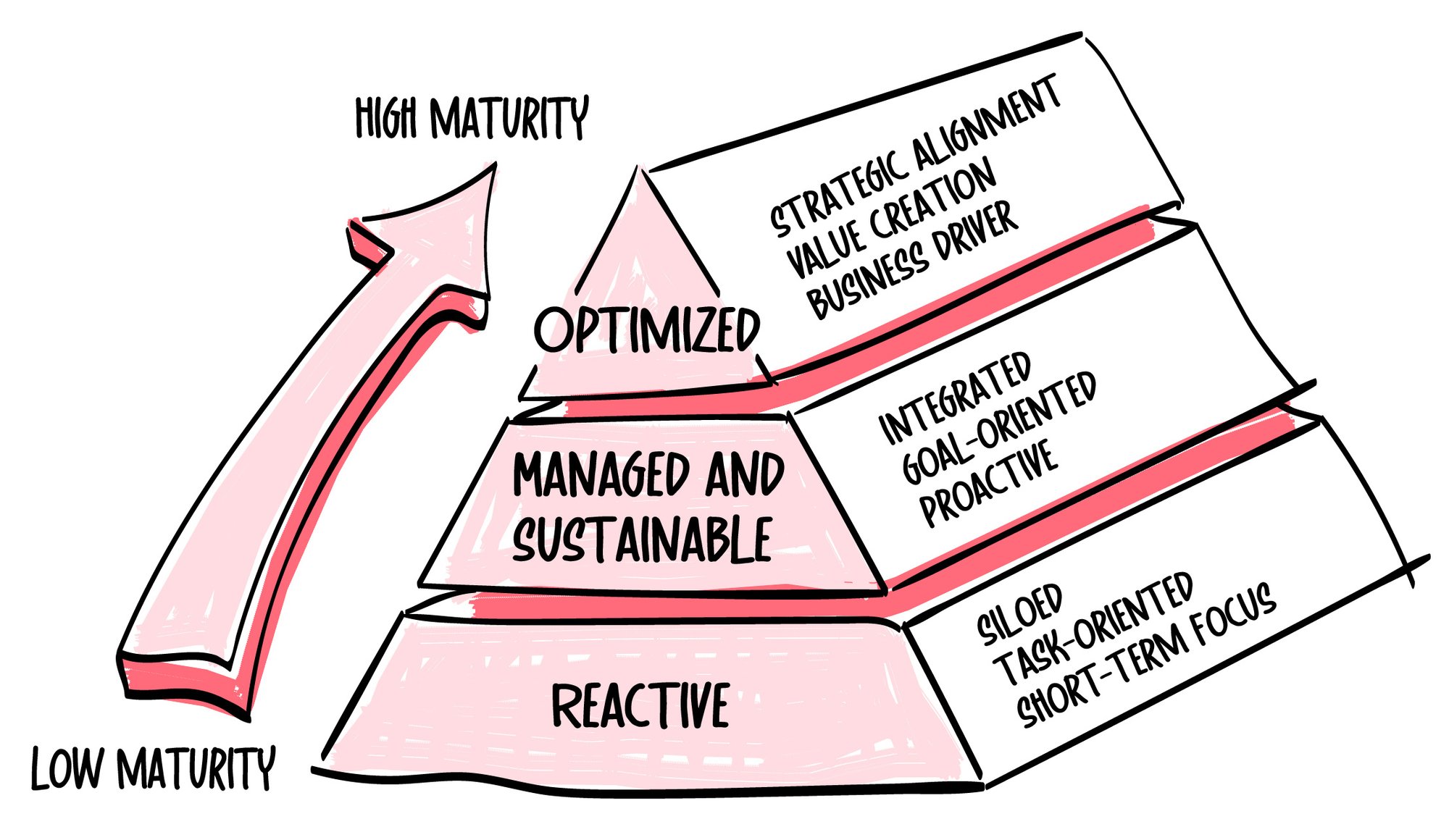 content-studio-maturity-model