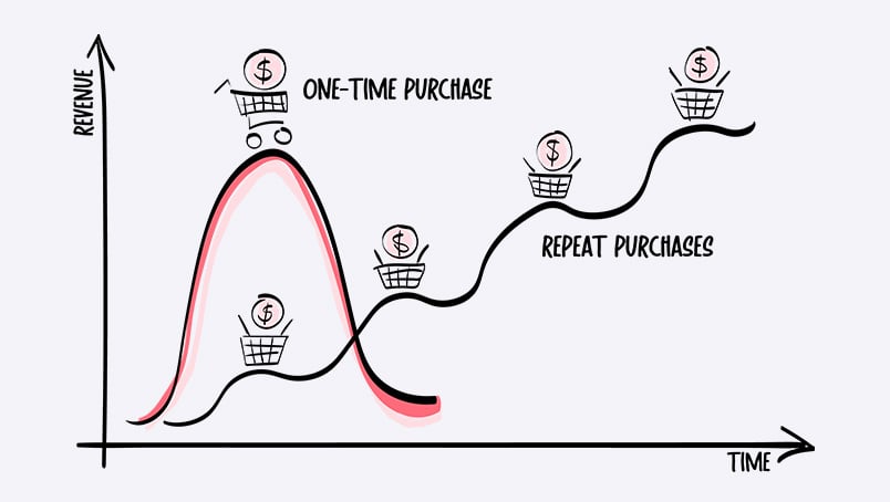 one-time-vs-repeat-purchase-previous