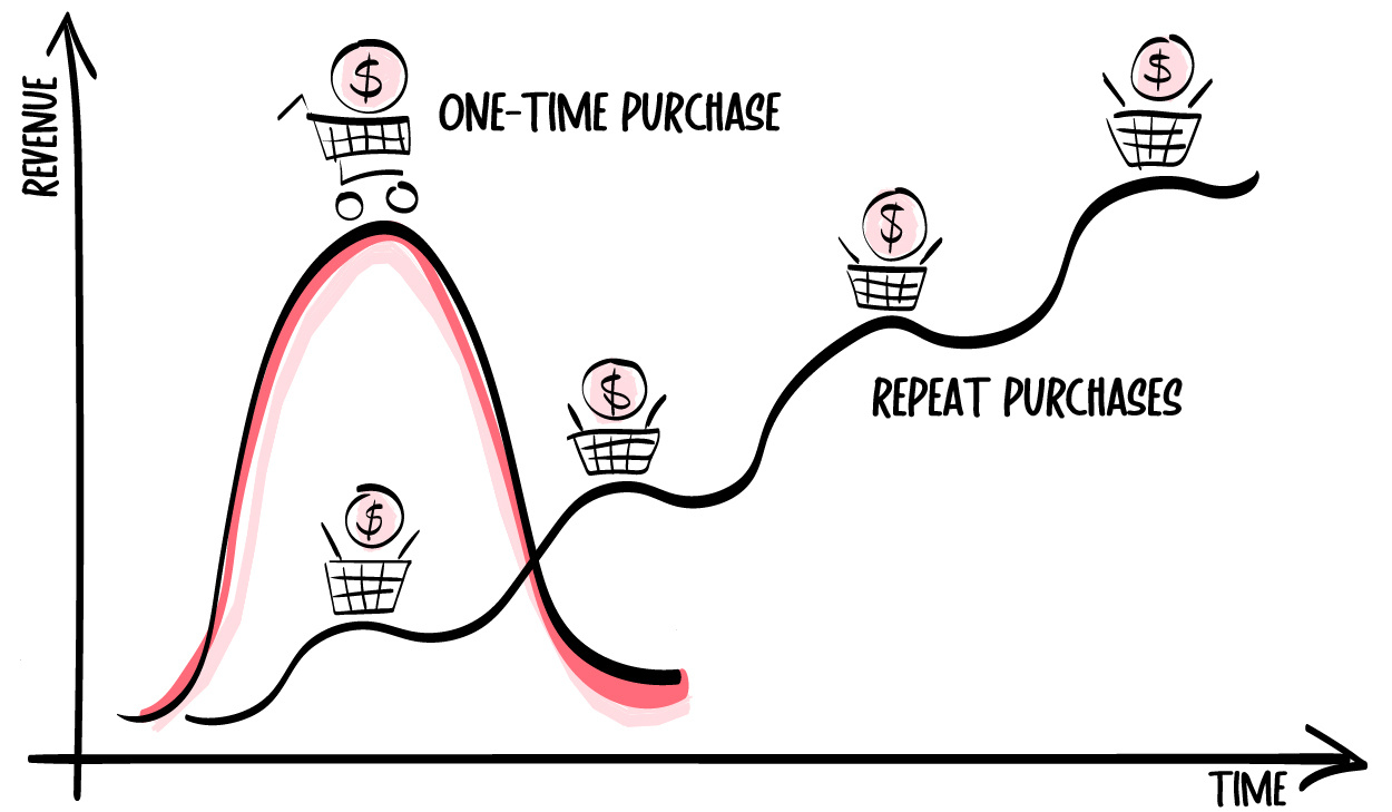 one-time-vs-repeat-purchase